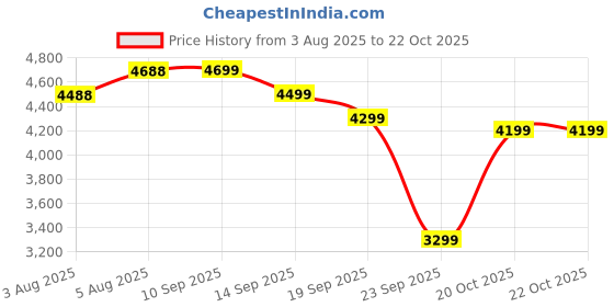 flipkart.com peter england Men 2 Piece suit Checkered Suit peter england Price History Graph from 3 Aug 2025 to 21 Oct 2025