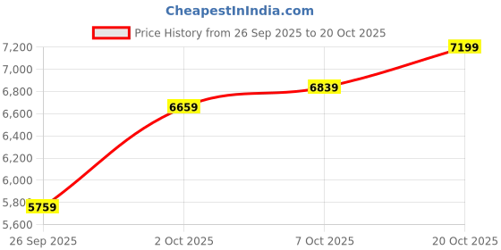 flipkart.com park avenue Men 2 Piece Suit Checkered Suit park avenue Price History Graph from 26 Sep 2025 to 20 Oct 2025