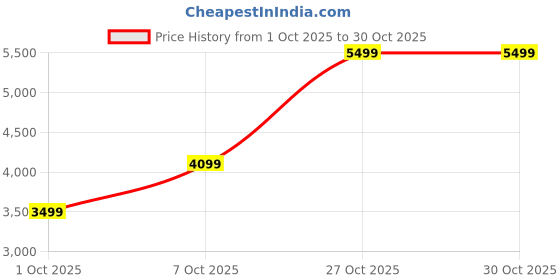 flipkart.com peter england Men 2 Piece suit Checkered Suit peter england Price History Graph from 1 Oct 2025 to 29 Oct 2025