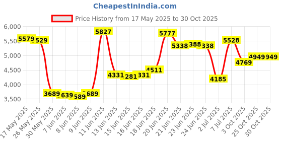 flipkart.com peter england Men 2 Piece Suit Printed Suit peter england Price History Graph from 17 May 2025 to 29 Oct 2025