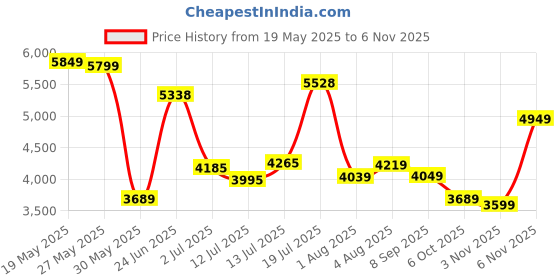 flipkart.com peter england Men 2 piece Suit Printed Suit peter england Price History Graph from 19 May 2025 to 6 Nov 2025