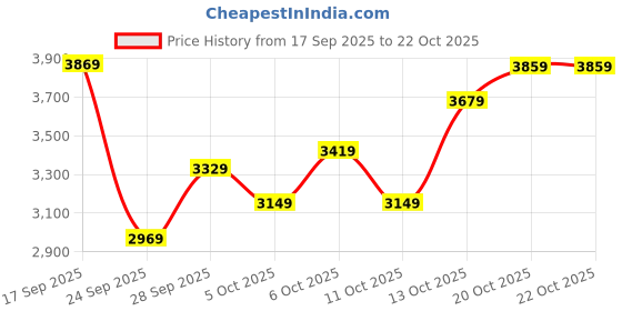 flipkart.com peter england Men 2 Piece Suit Printed Suit peter england Price History Graph from 17 Sep 2025 to 21 Oct 2025