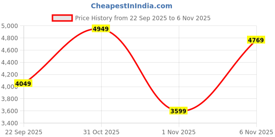 flipkart.com peter england Men 2 Piece Suit Printed Suit peter england Price History Graph from 22 Sep 2025 to 6 Nov 2025