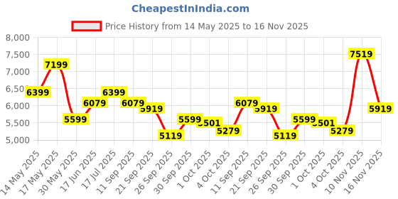 flipkart.com raymond Men 2 Piece Suit Self Design Suit raymond Price History Graph from 14 May 2025 to 16 Nov 2025
