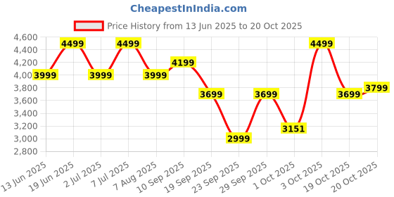 flipkart.com parx Men 2 Piece Suit Self Design Suit parx Price History Graph from 13 Jun 2025 to 20 Oct 2025