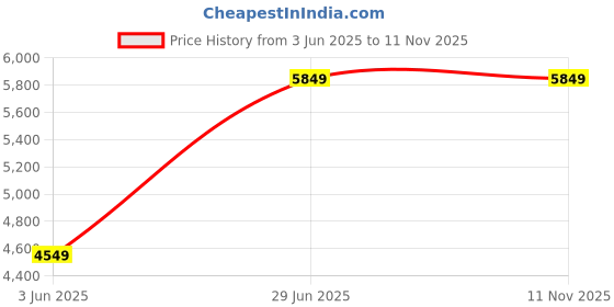flipkart.com park avenue Men 2 Piece Suit Self Design Suit park avenue Price History Graph from 3 Jun 2025 to 10 Nov 2025