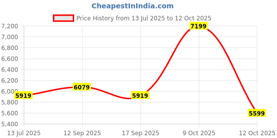 flipkart.com raymond Men 2 Piece Suit Self Design Suit raymond Price History Graph from 13 Jul 2025 to 12 Oct 2025