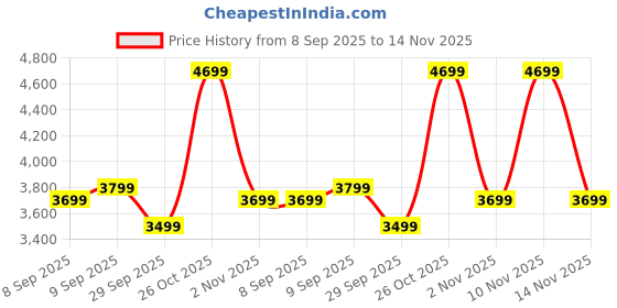 flipkart.com raymond Men 2 Piece Suit Self Design Suit raymond Price History Graph from 8 Sep 2025 to 14 Nov 2025