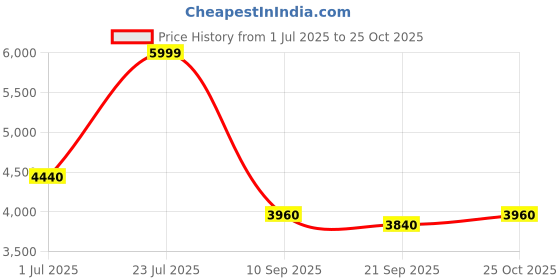 flipkart.com turtle Men 2 Piece Suit Self Design Suit turtle Price History Graph from 1 Jul 2025 to 25 Oct 2025