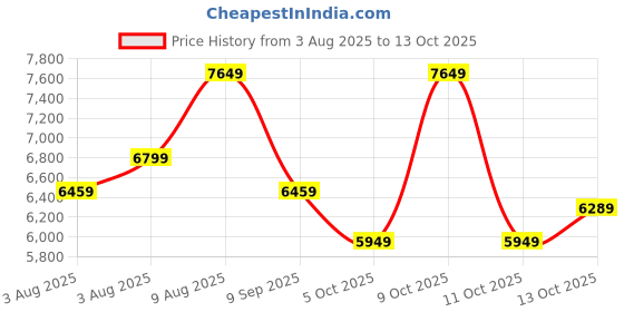 flipkart.com raymond Men 2 Piece Suit Self Design Suit raymond Price History Graph from 3 Aug 2025 to 13 Oct 2025