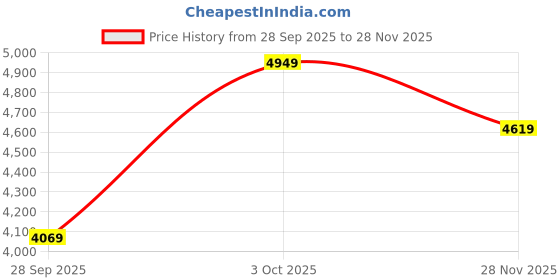 flipkart.com park avenue Men 2 Piece Suit Self Design Suit park avenue Price History Graph from 28 Sep 2025 to 28 Nov 2025