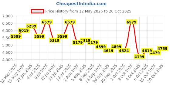flipkart.com raymond Men 2 Piece Suit Solid Suit raymond Price History Graph from 12 May 2025 to 20 Oct 2025