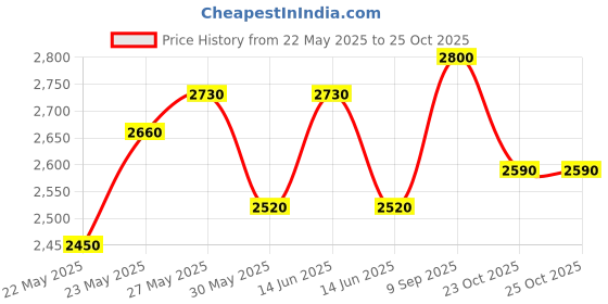 flipkart.com turtle Men 2 Piece Suit Solid Suit turtle Price History Graph from 22 May 2025 to 25 Oct 2025