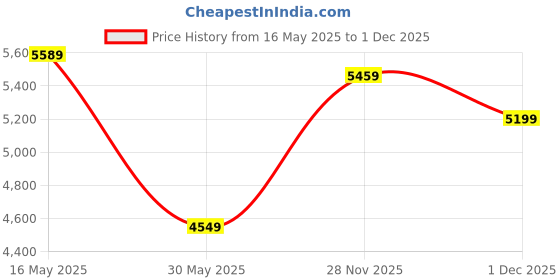 flipkart.com park avenue Men 2 Piece Suit Solid Suit park avenue Price History Graph from 16 May 2025 to 1 Dec 2025