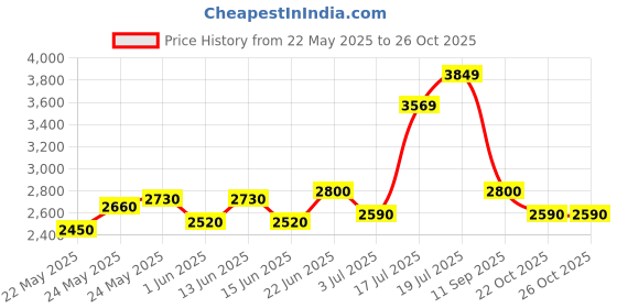 flipkart.com turtle Men 2-Piece Suit Solid Suit turtle Price History Graph from 22 May 2025 to 25 Oct 2025