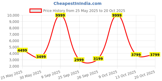 flipkart.com park avenue Men 2 Piece Suit Solid Suit park avenue Price History Graph from 25 May 2025 to 20 Oct 2025