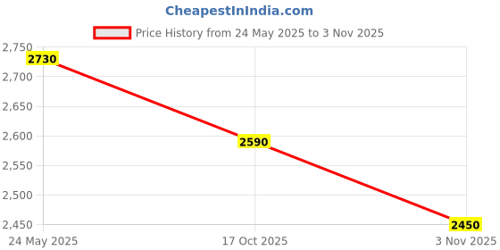 flipkart.com turtle Men 2 Piece Suit Solid Suit turtle Price History Graph from 24 May 2025 to 3 Nov 2025