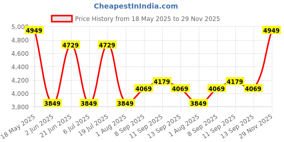 flipkart.com park avenue Men 2 Piece Suit Solid Suit park avenue Price History Graph from 18 May 2025 to 29 Nov 2025