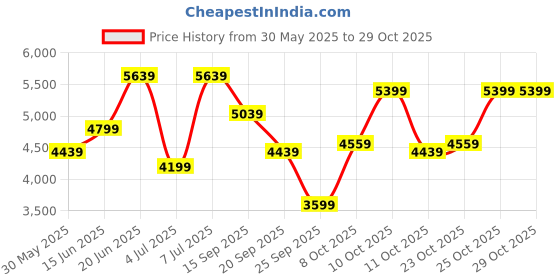 flipkart.com arrow Men 2 Piece Suit Solid Suit arrow Price History Graph from 30 May 2025 to 29 Oct 2025
