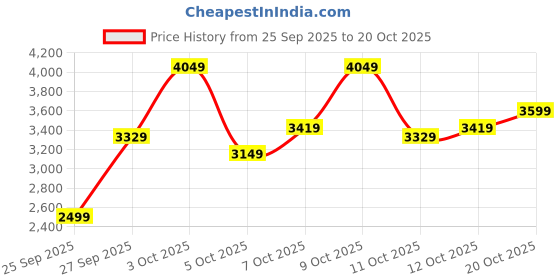 flipkart.com parx Men 2 Piece Suit Solid Suit parx Price History Graph from 25 Sep 2025 to 20 Oct 2025