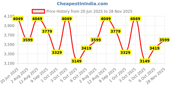 flipkart.com parx Men 2 Piece Suit Solid Suit parx Price History Graph from 20 Jun 2025 to 28 Nov 2025