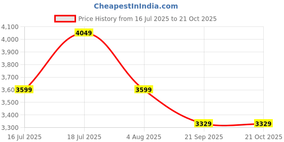 flipkart.com parx Men 2 Piece Suit Solid Suit parx Price History Graph from 16 Jul 2025 to 20 Oct 2025