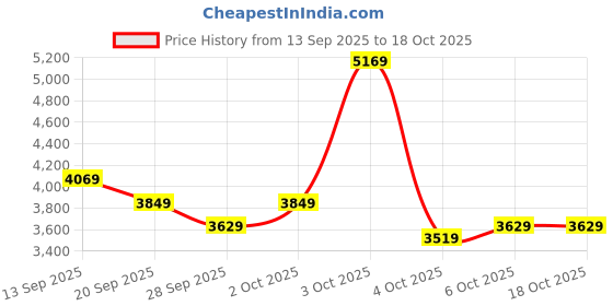 flipkart.com park avenue Men 2 Piece Suit Solid Suit park avenue Price History Graph from 13 Sep 2025 to 18 Oct 2025