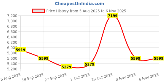 flipkart.com raymond Men 2 Piece Suit Solid Suit raymond Price History Graph from 5 Aug 2025 to 3 Nov 2025