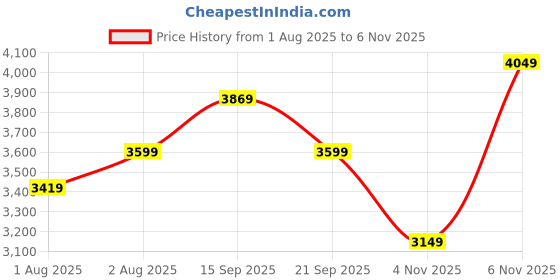 flipkart.com parx Men 2 Piece Suit Solid Suit parx Price History Graph from 1 Aug 2025 to 6 Nov 2025