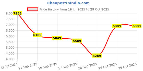 flipkart.com peter england Men 2 Piece Textured Suit peter england Price History Graph from 19 Jul 2025 to 29 Oct 2025