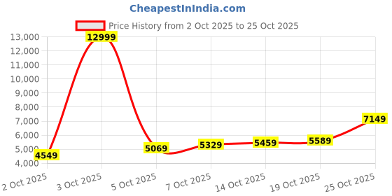 flipkart.com peter england Men 2 Piece Textured Suit peter england Price History Graph from 2 Oct 2025 to 25 Oct 2025