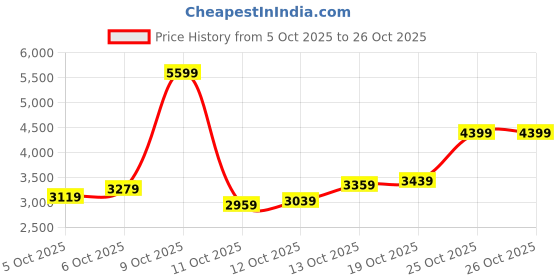 flipkart.com peter england Men 2 Piece Textured Suit peter england Price History Graph from 5 Oct 2025 to 25 Oct 2025