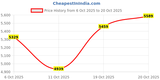 flipkart.com peter england Men 2 Piece Textured Suit peter england Price History Graph from 6 Oct 2025 to 20 Oct 2025