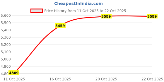 flipkart.com peter england Men 2 Piece Textured Suit peter england Price History Graph from 11 Oct 2025 to 21 Oct 2025