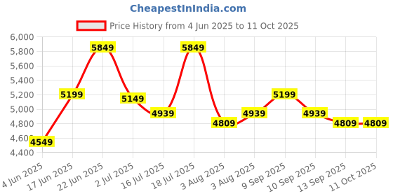 flipkart.com park avenue Men 2BTN NOTCH F.F.TROUSER SLIM FIT Checkered Suit park avenue Price History Graph from 4 Jun 2025 to 10 Oct 2025