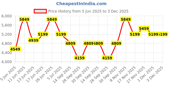 flipkart.com park avenue Men 2BTN NOTCH F.F.TROUSER SLIM FIT Checkered Suit park avenue Price History Graph from 5 Jun 2025 to 1 Dec 2025