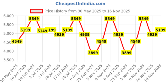 flipkart.com park avenue Men 2BTN NOTCH F.F.TROUSER SLIM FIT Checkered Suit park avenue Price History Graph from 30 May 2025 to 16 Nov 2025
