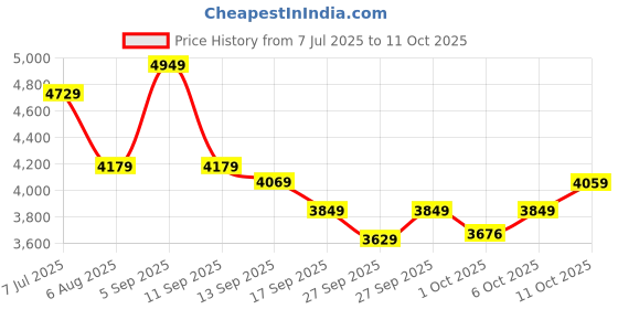 flipkart.com park avenue Men 2BTN NOTCH F.F.TROUSER SLIM FIT Checkered Suit park avenue Price History Graph from 7 Jul 2025 to 11 Oct 2025