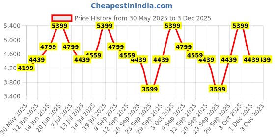 flipkart.com park avenue Men 2BTN NOTCH F.F.TROUSER SLIM FIT Solid Suit park avenue Price History Graph from 30 May 2025 to 3 Dec 2025