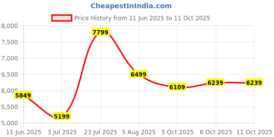 flipkart.com park avenue Men 2BTN NOTCH F.F.TROUSER SLIM FIT Solid Suit park avenue Price History Graph from 11 Jun 2025 to 10 Oct 2025