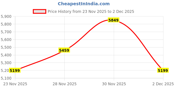 flipkart.com park avenue Men 2BTN notch F.F.trouser super slim fit Checkered Suit park avenue Price History Graph from 23 Nov 2025 to 2 Dec 2025