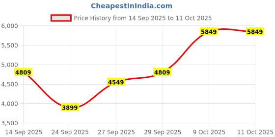 flipkart.com park avenue Men 2BTN notch F.F.trouser super slim fit Checkered Suit park avenue Price History Graph from 14 Sep 2025 to 11 Oct 2025