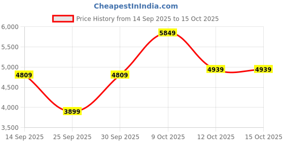 flipkart.com park avenue Men 2BTN notch F.F.trouser super slim fit Checkered Suit park avenue Price History Graph from 14 Sep 2025 to 14 Oct 2025