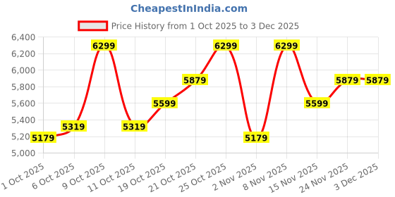 flipkart.com park avenue Men 2BTN NOTCH F.F.TROUSER SUPER SLIM FIT Checkered Suit park avenue Price History Graph from 1 Oct 2025 to 2 Dec 2025