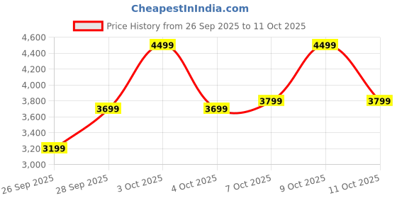 flipkart.com park avenue Men 2BTN notch F.F.trouser super slim fit Self Design Suit park avenue Price History Graph from 26 Sep 2025 to 11 Oct 2025