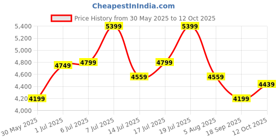 flipkart.com park avenue Men 2BTN SB 2PC NOTCH SLANT DART-S.SLIM Self Design Suit park avenue Price History Graph from 30 May 2025 to 12 Oct 2025