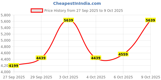 flipkart.com park avenue Men 2BTN SB 2PC NOTCH SLANT DART-S.SLIM Self Design Suit park avenue Price History Graph from 27 Sep 2025 to 9 Oct 2025