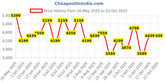 flipkart.com park avenue Men 2BTN SB DETACHABLE SHAWL - S.SLIM Self Design Suit park avenue Price History Graph from 16 May 2025 to 21 Oct 2025
