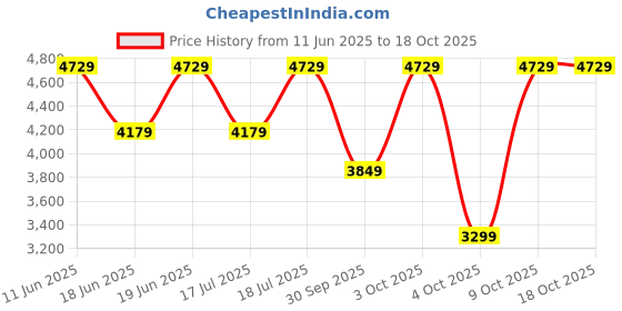 flipkart.com park avenue Men 2BTN SB DETACHABLE SHAWL - S.SLIM Self Design Suit park avenue Price History Graph from 11 Jun 2025 to 18 Oct 2025
