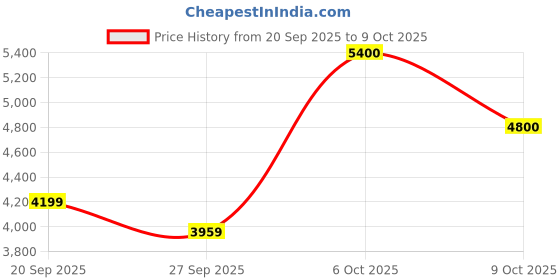 flipkart.com park avenue Men 2BTN SB DETACHABLE SHAWL - S.SLIM Self Design Suit park avenue Price History Graph from 20 Sep 2025 to 9 Oct 2025